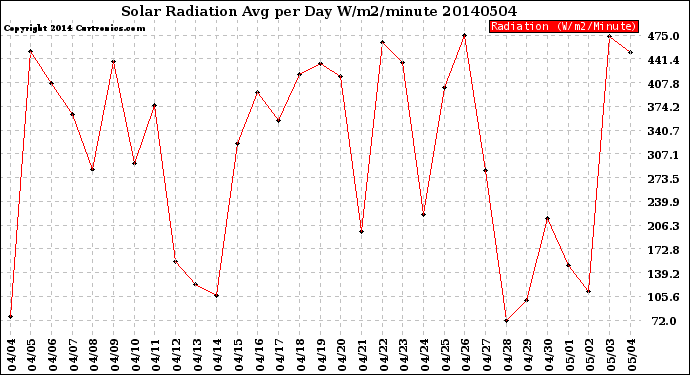 Milwaukee Weather Solar Radiation<br>Avg per Day W/m2/minute