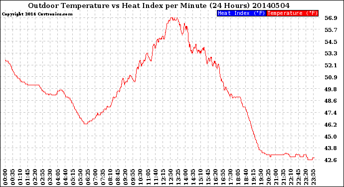 Milwaukee Weather Outdoor Temperature<br>vs Heat Index<br>per Minute<br>(24 Hours)