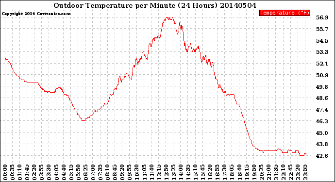 Milwaukee Weather Outdoor Temperature<br>per Minute<br>(24 Hours)