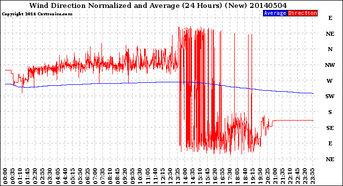 Milwaukee Weather Wind Direction<br>Normalized and Average<br>(24 Hours) (New)