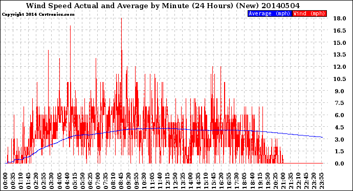 Milwaukee Weather Wind Speed<br>Actual and Average<br>by Minute<br>(24 Hours) (New)