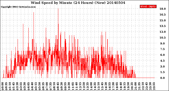 Milwaukee Weather Wind Speed<br>by Minute<br>(24 Hours) (New)