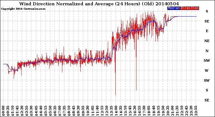 Milwaukee Weather Wind Direction<br>Normalized and Average<br>(24 Hours) (Old)