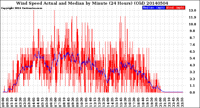 Milwaukee Weather Wind Speed<br>Actual and Median<br>by Minute<br>(24 Hours) (Old)