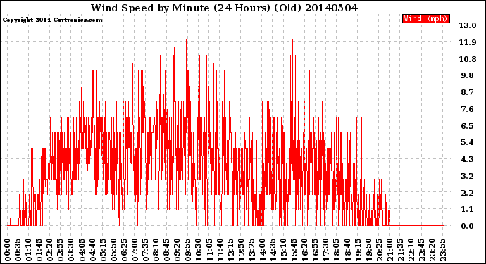 Milwaukee Weather Wind Speed<br>by Minute<br>(24 Hours) (Old)