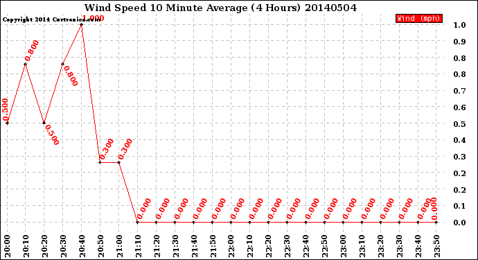 Milwaukee Weather Wind Speed<br>10 Minute Average<br>(4 Hours)