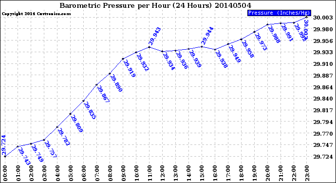 Milwaukee Weather Barometric Pressure<br>per Hour<br>(24 Hours)