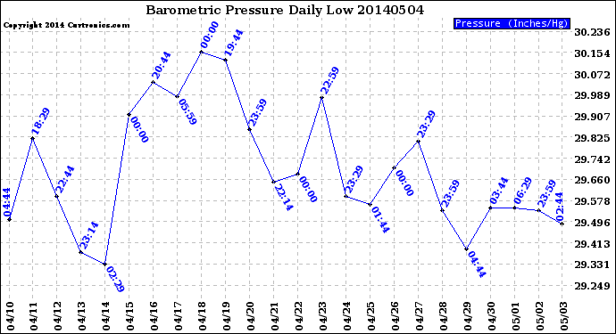 Milwaukee Weather Barometric Pressure<br>Daily Low