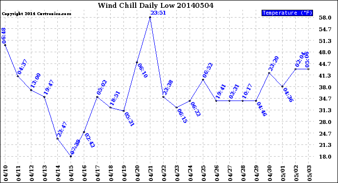 Milwaukee Weather Wind Chill<br>Daily Low