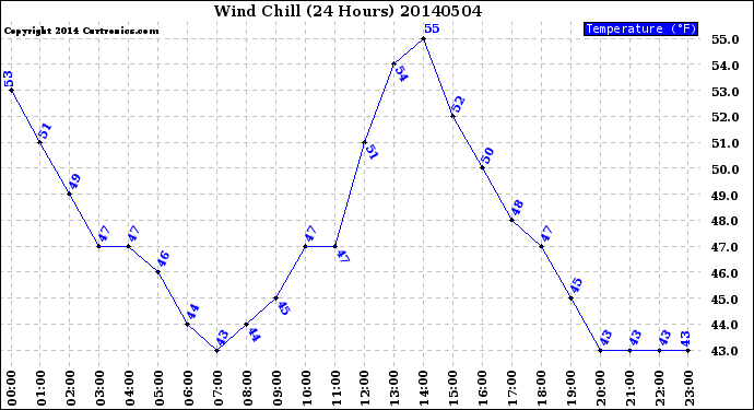 Milwaukee Weather Wind Chill<br>(24 Hours)