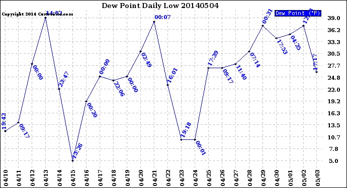 Milwaukee Weather Dew Point<br>Daily Low