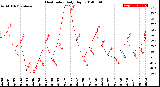 Milwaukee Weather Heat Index<br>Daily High