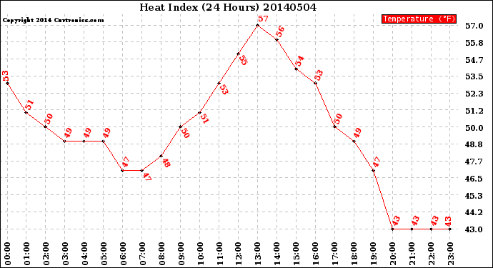 Milwaukee Weather Heat Index<br>(24 Hours)