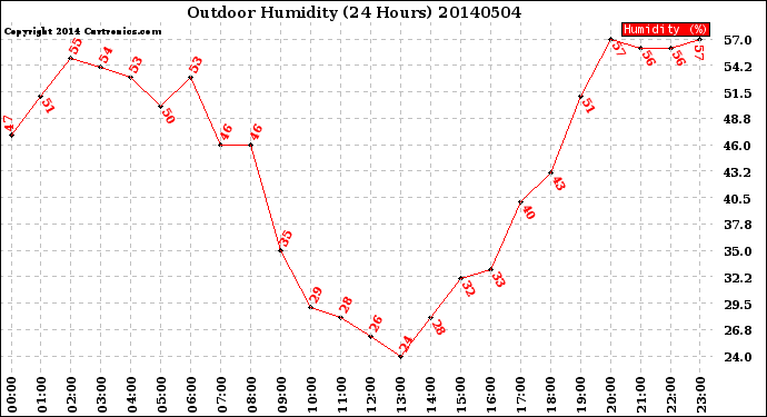 Milwaukee Weather Outdoor Humidity<br>(24 Hours)