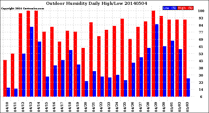 Milwaukee Weather Outdoor Humidity<br>Daily High/Low