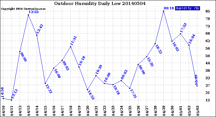 Milwaukee Weather Outdoor Humidity<br>Daily Low