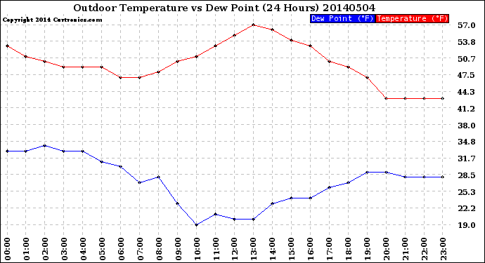 Milwaukee Weather Outdoor Temperature<br>vs Dew Point<br>(24 Hours)