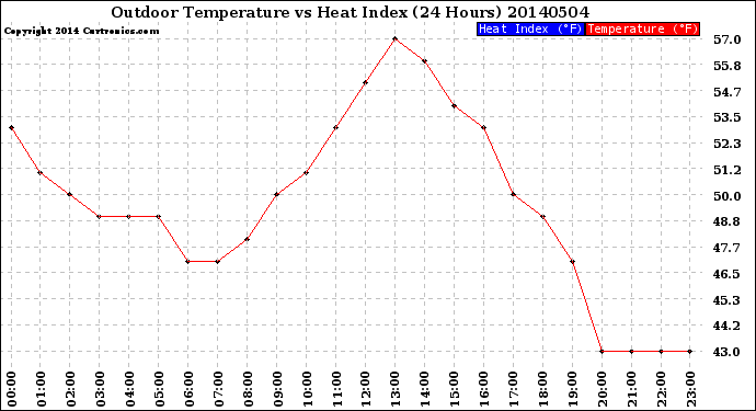 Milwaukee Weather Outdoor Temperature<br>vs Heat Index<br>(24 Hours)