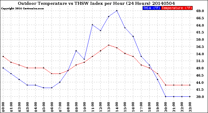 Milwaukee Weather Outdoor Temperature<br>vs THSW Index<br>per Hour<br>(24 Hours)