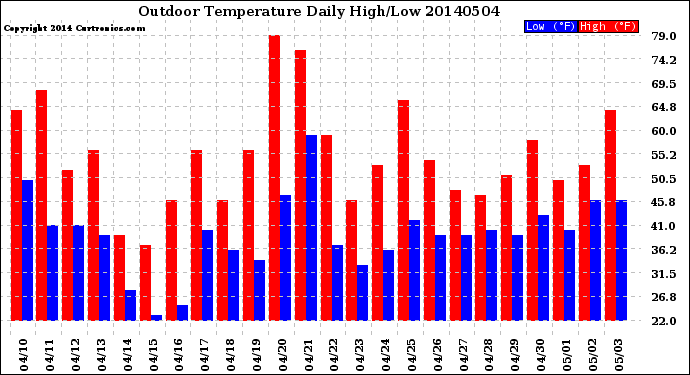 Milwaukee Weather Outdoor Temperature<br>Daily High/Low