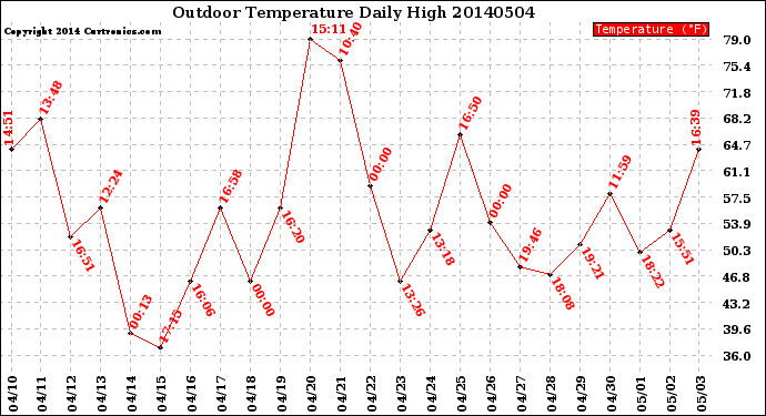 Milwaukee Weather Outdoor Temperature<br>Daily High