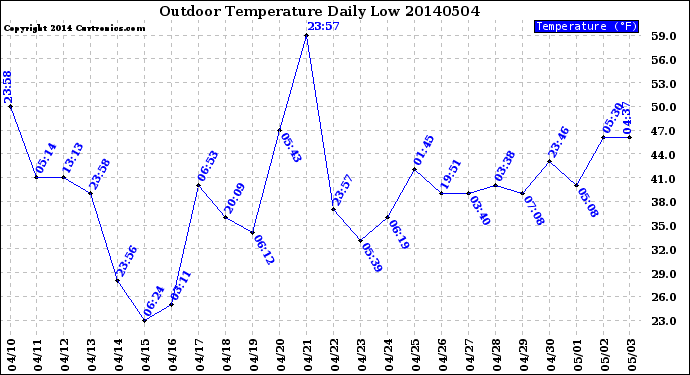 Milwaukee Weather Outdoor Temperature<br>Daily Low