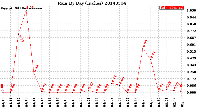 Milwaukee Weather Rain<br>By Day<br>(Inches)