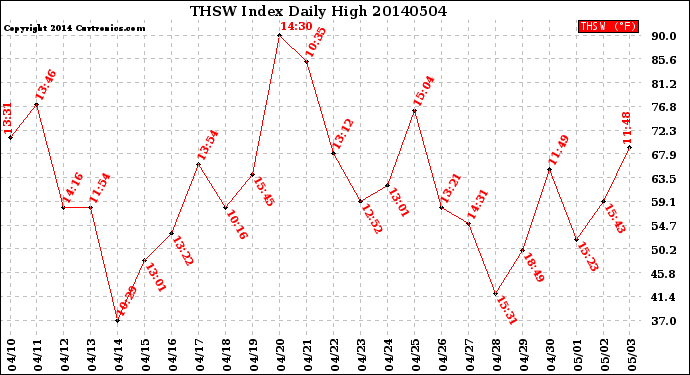 Milwaukee Weather THSW Index<br>Daily High