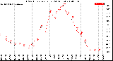 Milwaukee Weather THSW Index<br>per Hour<br>(24 Hours)