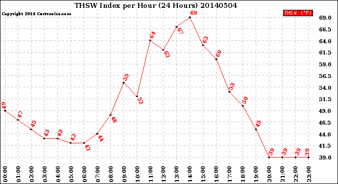 Milwaukee Weather THSW Index<br>per Hour<br>(24 Hours)