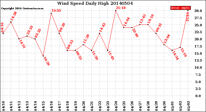 Milwaukee Weather Wind Speed<br>Daily High