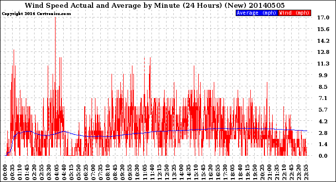 Milwaukee Weather Wind Speed<br>Actual and Average<br>by Minute<br>(24 Hours) (New)