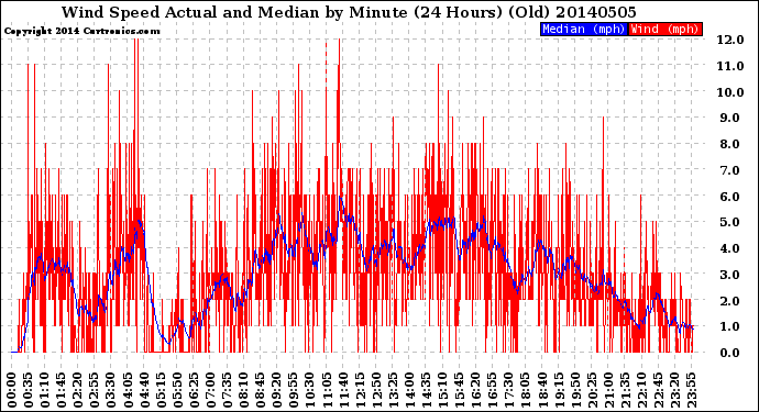 Milwaukee Weather Wind Speed<br>Actual and Median<br>by Minute<br>(24 Hours) (Old)