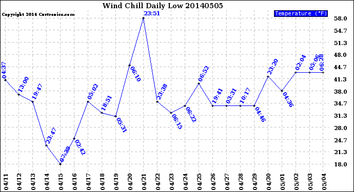 Milwaukee Weather Wind Chill<br>Daily Low