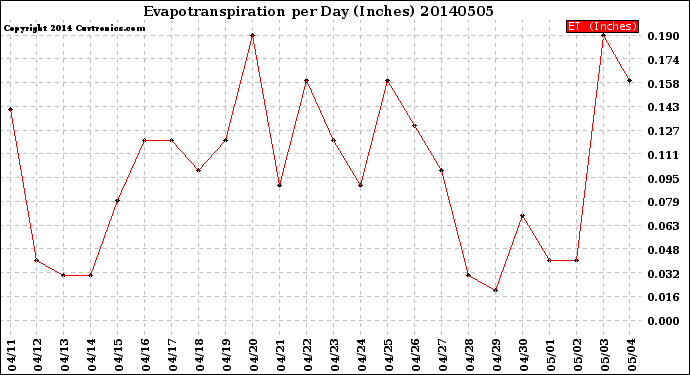 Milwaukee Weather Evapotranspiration<br>per Day (Inches)