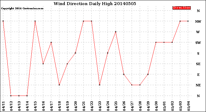 Milwaukee Weather Wind Direction<br>Daily High