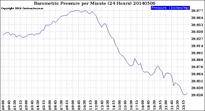 Milwaukee Weather Barometric Pressure<br>per Minute<br>(24 Hours)