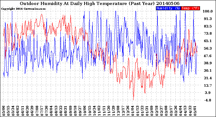 Milwaukee Weather Outdoor Humidity<br>At Daily High<br>Temperature<br>(Past Year)