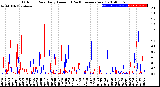 Milwaukee Weather Outdoor Rain<br>Daily Amount<br>(Past/Previous Year)