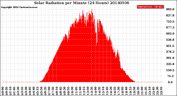 Milwaukee Weather Solar Radiation<br>per Minute<br>(24 Hours)