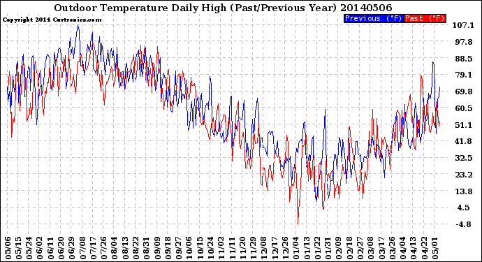 Milwaukee Weather Outdoor Temperature<br>Daily High<br>(Past/Previous Year)