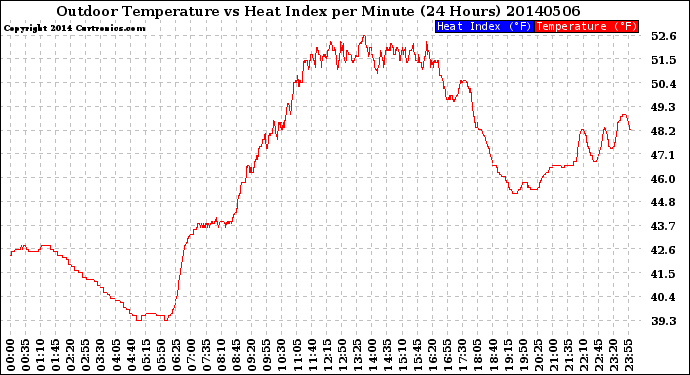 Milwaukee Weather Outdoor Temperature<br>vs Heat Index<br>per Minute<br>(24 Hours)