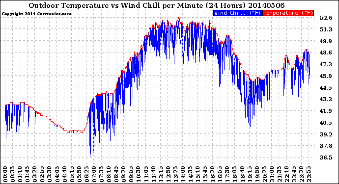 Milwaukee Weather Outdoor Temperature<br>vs Wind Chill<br>per Minute<br>(24 Hours)