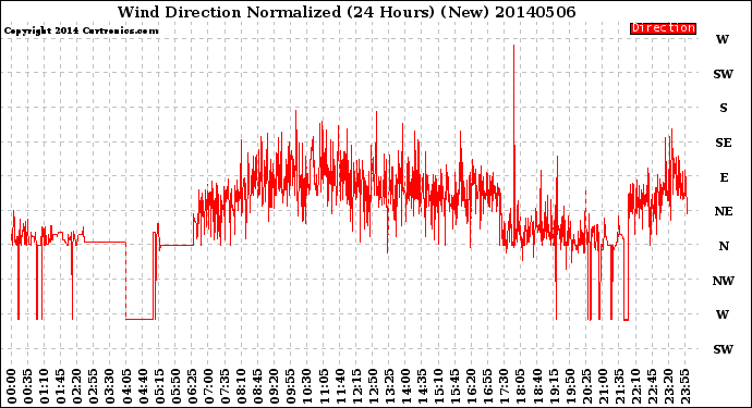 Milwaukee Weather Wind Direction<br>Normalized<br>(24 Hours) (New)