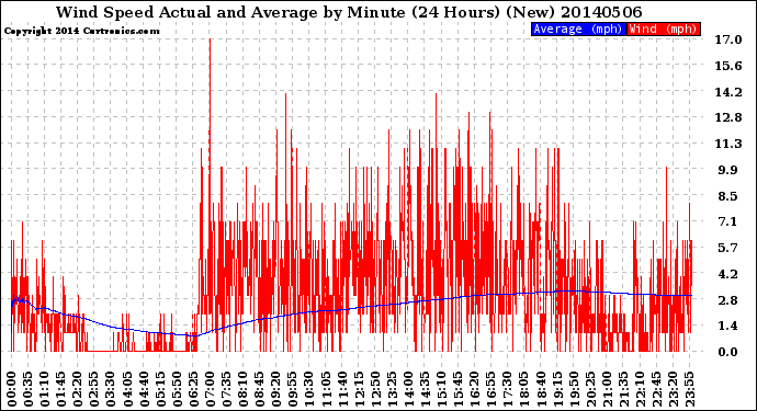 Milwaukee Weather Wind Speed<br>Actual and Average<br>by Minute<br>(24 Hours) (New)