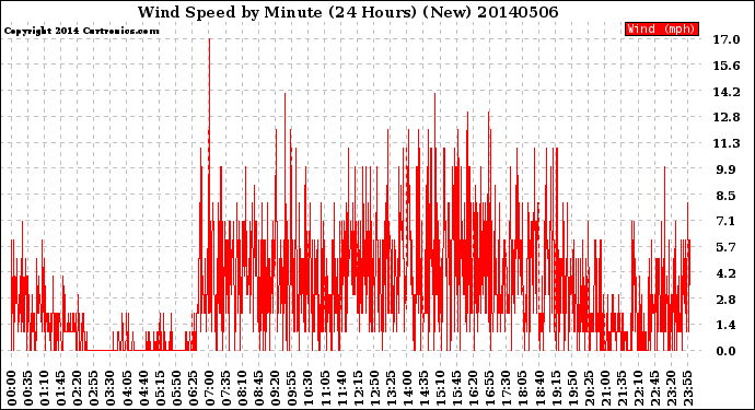 Milwaukee Weather Wind Speed<br>by Minute<br>(24 Hours) (New)