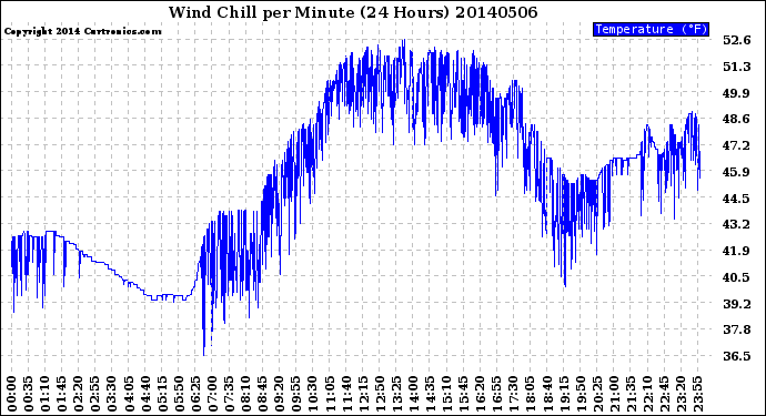 Milwaukee Weather Wind Chill<br>per Minute<br>(24 Hours)