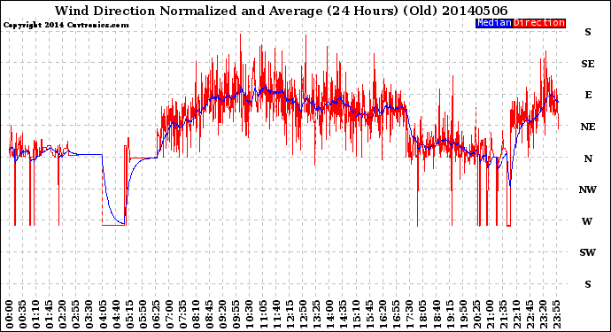 Milwaukee Weather Wind Direction<br>Normalized and Average<br>(24 Hours) (Old)