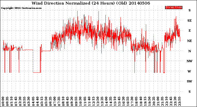 Milwaukee Weather Wind Direction<br>Normalized<br>(24 Hours) (Old)