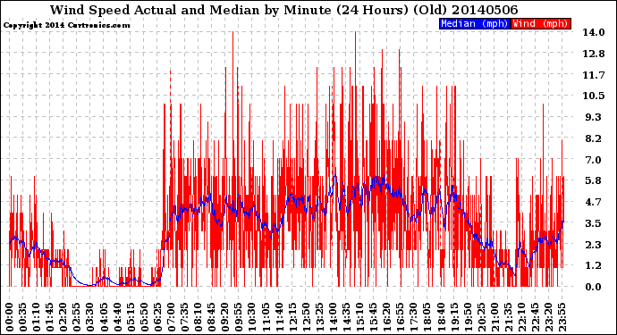 Milwaukee Weather Wind Speed<br>Actual and Median<br>by Minute<br>(24 Hours) (Old)